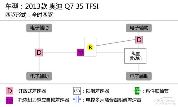 全方位测评奥迪Q7 35TFSI 运动型