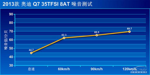 全方位測評奧迪Q7 35TFSI 運動型