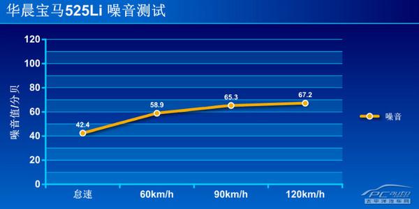 深度评测华晨宝马525Li