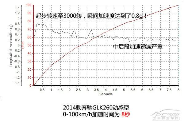 全方位測評奔馳GLK260動感型