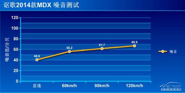 上手體驗(yàn)評(píng)測(cè)2014款謳歌MDX 3.5L豪華版