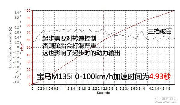 深度测评2015款宝马M135i