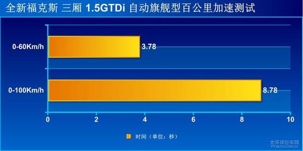 全新福特福克斯三厢版1.5T深度测评