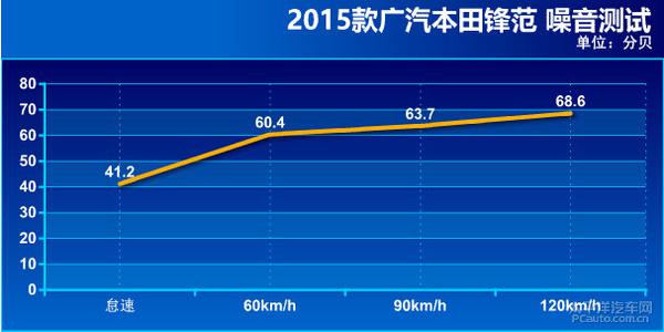 深度测评广汽本田全新锋范