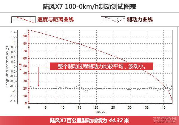 陆风X7深度测评