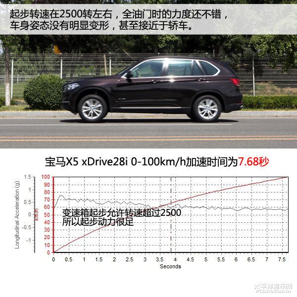 全方位测评宝马X5/X6 xDrive28i