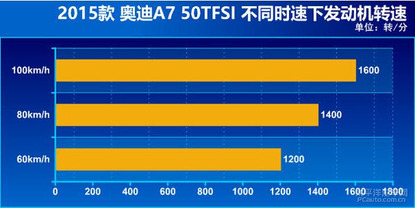 深度测评奥迪A7 50TFSI