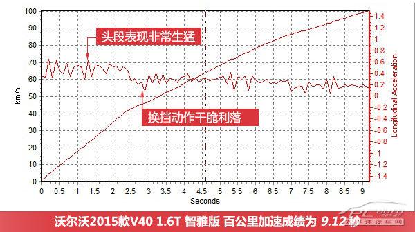 全方位测评沃尔沃V40 1.6T 智雅版