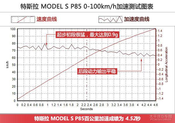 全方位测评特斯拉 MODEL S P85