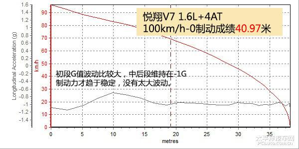 全方位测评长安悦翔V7 1.6L AT