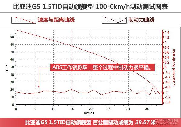  深度测评比亚迪G5 1.5TID自动旗舰型