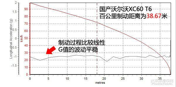 全方位測評國產(chǎn)沃爾沃XC60 T6