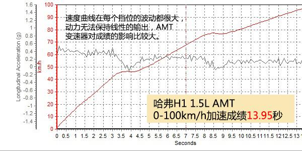 深度測(cè)評(píng)2015款哈弗H1 1.5L AMT