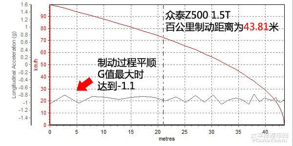 深度测评众泰Z500 1.5T手动挡