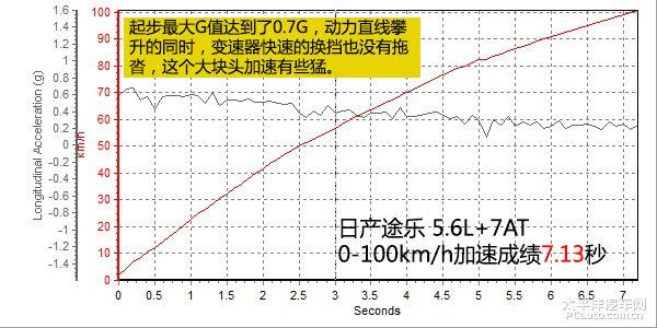 深度測評日產(chǎn)進(jìn)口途樂5.6L V8