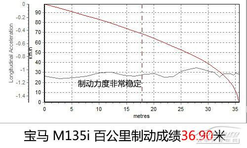 深度測評寶馬2013款M135i 5門版