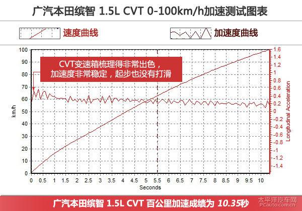 广汽本田缤智1.5L CVT全方位测评