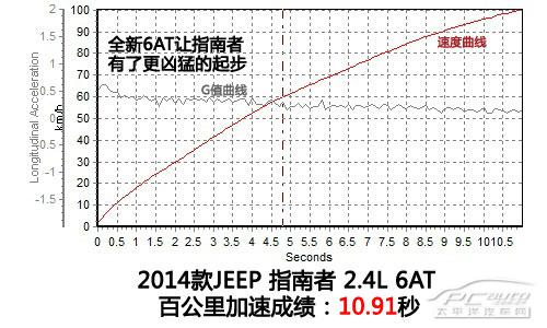 深度測評Jeep指南者2.4L 6AT