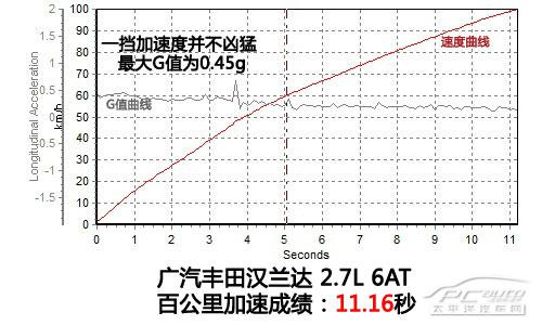 廣汽豐田漢蘭達(dá)2.7深度測(cè)評(píng)