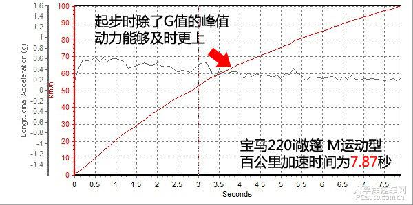 宝马220i敞篷版全方位测评