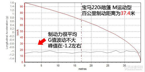 宝马220i敞篷版全方位测评