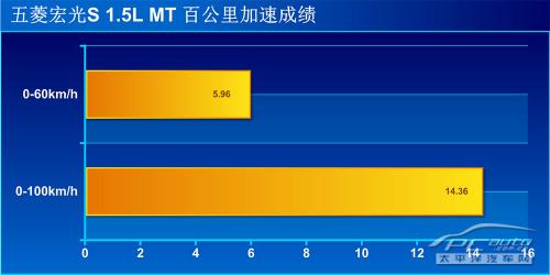 五菱宏光S 1.5L MT上手体验评测