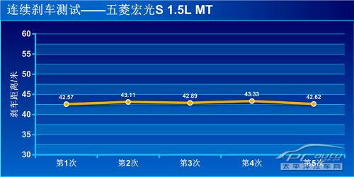 五菱宏光S 1.5L MT上手体验评测