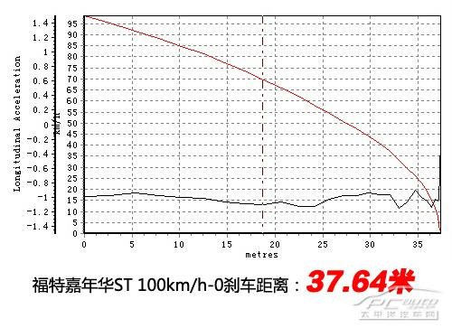 深度測(cè)評(píng)福特嘉年華ST