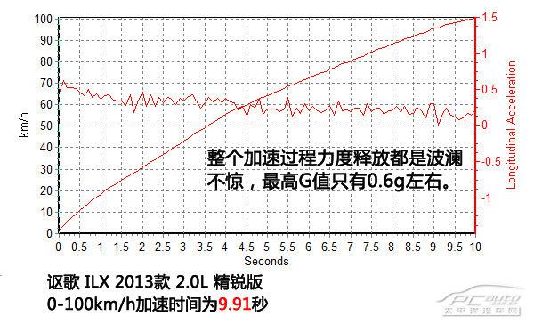 讴歌ILX 2.0L精锐版上手体验评测