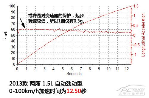 弯道操控性犹如手术刀一样精准，深度测评嘉年华两厢1.5L劲动型