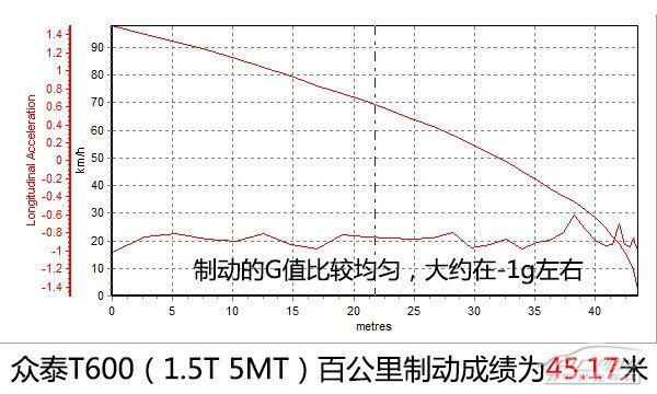 众泰T600尊贵型上手体验评测