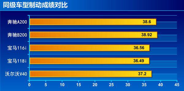 奔驰A200都市型上手体验评测