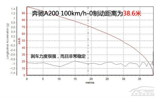 奔驰A200都市型上手体验评测