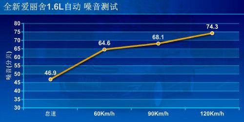 全方位測評全新愛麗舍1.6L自動檔