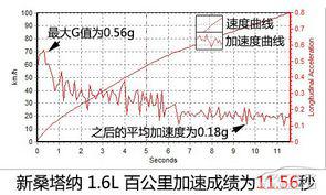 全方位測評全新愛麗舍1.6L自動檔