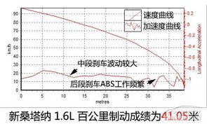 全方位測評全新愛麗舍1.6L自動檔