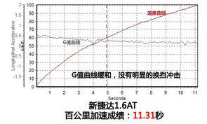 全方位測評全新愛麗舍1.6L自動檔