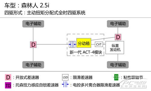 全方位測評森林人2.5i