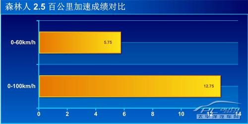 全方位测评森林人2.5i