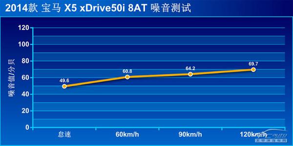 全方位测评宝马X5 xDrive50i M运动型