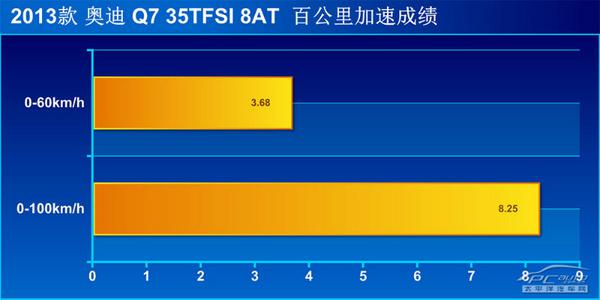 全方位測評奧迪Q7 35TFSI 運動型