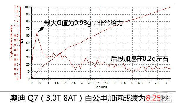 全方位測評奧迪Q7 35TFSI 運動型