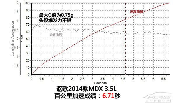 上手體驗(yàn)評(píng)測(cè)2014款謳歌MDX 3.5L豪華版