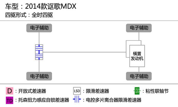 上手體驗(yàn)評(píng)測(cè)2014款謳歌MDX 3.5L豪華版