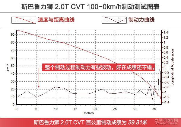 全方位测评斯巴鲁力狮2.0DIT