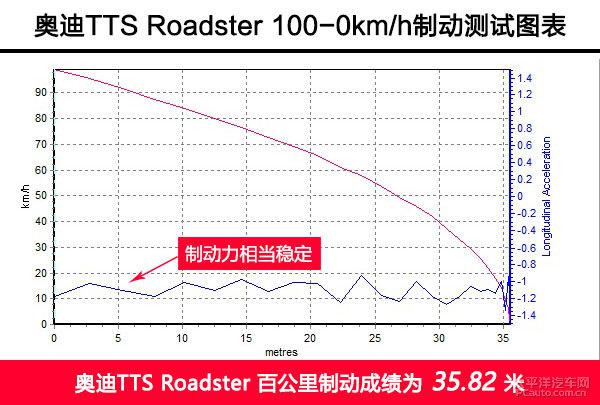 奥迪TTS Roadster上手体验评测