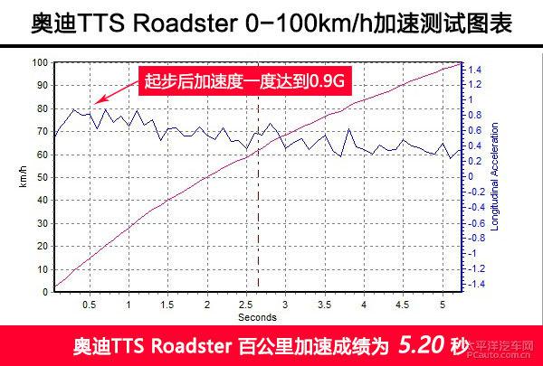 奥迪TTS Roadster上手体验评测