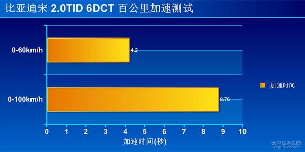 深度測評比亞迪宋 2.0TID 旗艦型