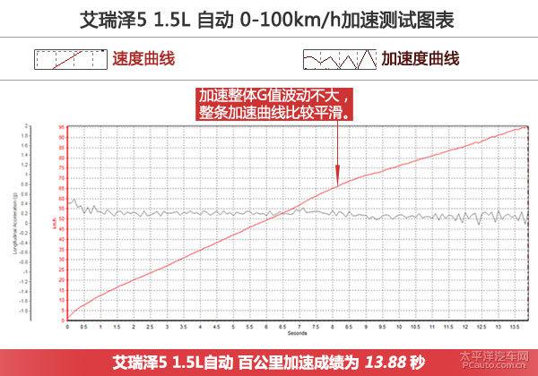 深度测评艾瑞泽5 1.5L CVT