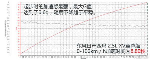 深度测评西玛2.5L XV至尊版